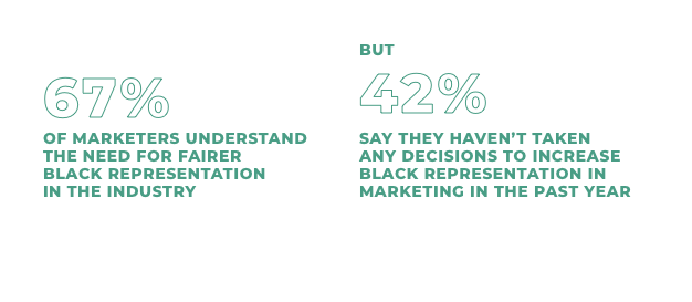 Stat: 67% of marketers understand the need for fairer Black representation in the industry but 42% say they haven’t taken any decisions to increase Black representation in marketing in the past year. Source: MetrixLab Research on Attitudes towards BRIM, April 2021